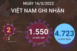 Ngày 16/5, cả nước ghi nhận 1.550 ca mắc mới COVID-19, 2 ca tử vong