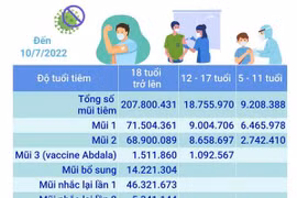 Hơn 235,76 triệu liều vaccine phòng COVID-19 đã được tiêm tại Việt Nam