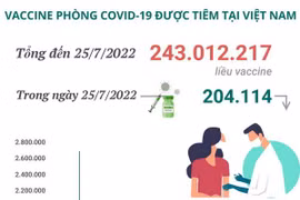 Hơn 243,01 triệu liều vaccine phòng COVID-19 đã được tiêm tại Việt Nam