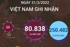 Việt Nam ghi nhận 80.838 ca mắc mới và 39 ca tử vong do COVID-19