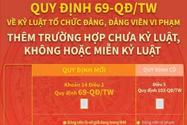 Quy định 69-QĐ/TW về kỷ luật tổ chức đảng, đảng viên vi phạm
