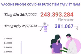 Hơn 243,39 triệu liều vaccine phòng COVID-19 đã được tiêm tại Việt Nam