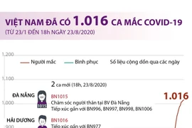 Tính đến 18 giờ ngày 23/8, Việt Nam đã có 1.016 ca mắc COVID-19
