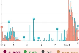 Sáng 21/8, Việt Nam không ghi nhận ca mắc mới COVID-19