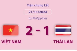 Đội tuyển Việt Nam giành chức vô địch giải futsal nữ Đông Nam Á 2024