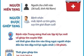 Bệnh viện Trung ương Huế xác lập kỷ lục ghép tim xuyên Việt