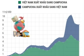 Quan hệ thương mại song phương Việt Nam và Campuchia