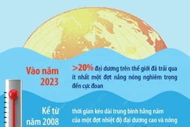 Tốc độ ấm lên của đại dương tăng gần gấp đôi kể từ năm 2005