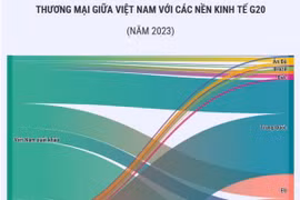 Thương mại giữa Việt Nam với các nền kinh tế thành viên G20