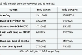 Hoa Kỳ kết luận sơ bộ điều tra chống bán phá giá vỏ viên nhộng cứng từ Việt Nam
