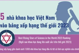 5 nhà khoa học Việt Nam vào bảng xếp hạng ngôi sao khoa học đang lên năm 2023