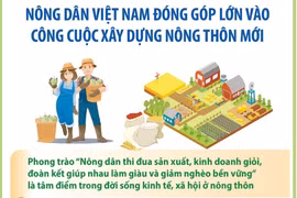 Những đóng góp của Hội Nông dân Việt Nam nhiệm kỳ 2018-2023