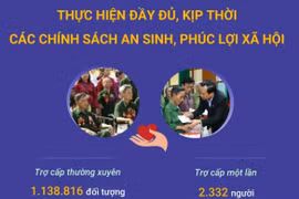 Thực hiện đầy đủ, kịp thời các chính sách an sinh, phúc lợi xã hội