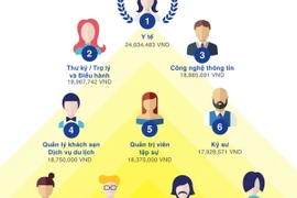 10 công việc lương cao nhất theo khảo sát của Jobstreet.