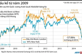 [Infographics] Giá dầu tăng nhẹ sau khi Quốc vương Arab băng hà