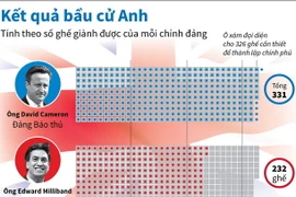 [Infographics] Bầu cử Anh: Chiến thắng ngoạn mục của Đảng Bảo thủ