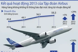 Ảnh đồ họa về lợi nhuận khủng của tập đoàn Airbus