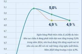 ADB: Khu vực châu Á đang phát triển tăng trưởng 5,0% trong năm 2024