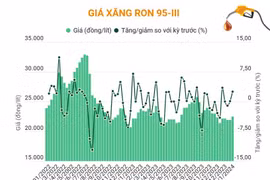 Giá xăng E5 RON 92 và RON 95-III bắt đầu tăng từ ngày 18/1