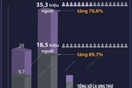 Khoảng 18,5 triệu người có thể tử vong do ung thư vào năm 2050 