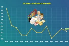 CPI tăng 3,37% trong tháng đầu tiên của năm 2024