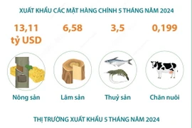 Xuất khẩu nông, lâm, thủy sản tăng 21% trong 5 tháng đầu năm