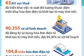 Hơn 40.000 cơ sở kinh doanh đăng ký dùng hóa đơn điện tử tạo từ máy tính tiền