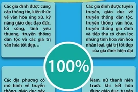 Mục tiêu đến năm 2030: Xây dựng hệ giá trị gia đình Việt Nam thời kỳ mới