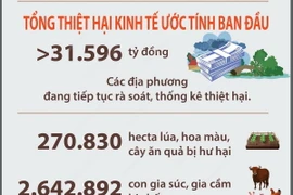 Cập nhật thiệt hại do bão số 3 và mưa lũ tính đến 6h ngày 15/9