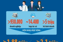 Doanh nhân đóng góp quan trọng vào tăng trưởng kinh tế