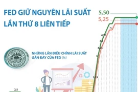 Cục Dự trữ Liên bang Mỹ giữ nguyên lãi suất lần thứ 8 liên tiếp