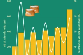 Xuất khẩu gạo tăng gần 50% trong hai tháng đầu năm 2024