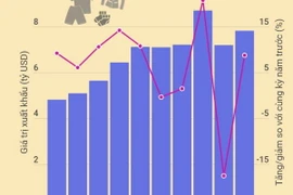 Xuất khẩu hàng dệt may tăng 8,8% trong ba tháng đầu năm