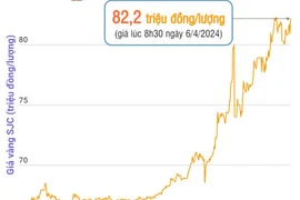 Giá vàng SJC tăng lên 82,2 triệu đồng/lượng trong phiên sáng 6/4