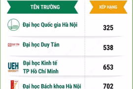 10 đại học Việt Nam lọt vào bảng xếp hạng phát triển bền vững