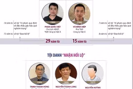 Xét xử sơ thẩm vụ Việt Á: Cựu Bộ trưởng Bộ Y tế bị phạt 18 năm tù