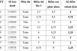 Vụ điểm thi vào lớp 10 tại Thái Bình: Tạm đình chỉ công tác Giám đốc Sở GD&ĐT