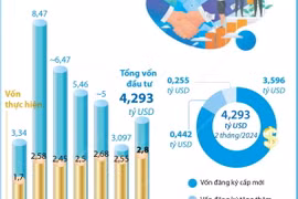 Tổng vốn đầu tư nước ngoài đăng ký vào Việt Nam tăng 38,6% trong 2 tháng đầu năm