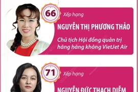 Ba nữ doanh nhân Việt lọt top “Những người phụ nữ quyền lực nhất châu Á 2024"