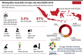 [Infographics] Những điều chưa biết về nước chủ nhà ASIAD 2018