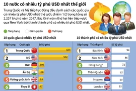 Trung Quốc là nước có nhiều tỷ phú USD nhất thế giới