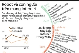 [Infographics] Robot và con người hoạt động ra sao trên mạng Internet