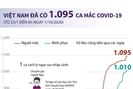 Đến 6 giờ ngày 1/10, Việt Nam đã có 1.095 ca mắc COVID-19