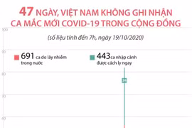 Việt Nam không ghi nhận ca mắc mới COVID-19 trong cộng đồng