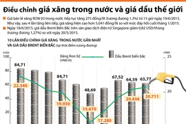 [Infographics] Điều chỉnh giá xăng dầu trong nước và giá dầu thế giới