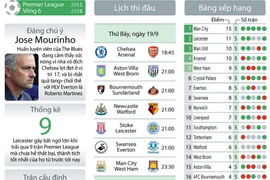 [Infographics] Những trận cầu đinh của Premier League vòng 6 