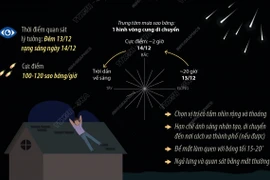 Cơ hội chiêm ngưỡng mưa sao băng Geminids đạt cực điểm đến 120 vệt sáng mỗi giờ