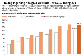 [Infographics] Thương mại hàng hóa giữa Việt Nam-APEC 10 tháng 2017