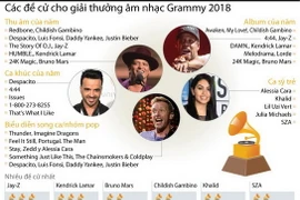 [Infographics] Các đề cử cho giải thưởng âm nhạc Grammy 2018 