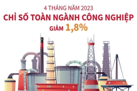 Bốn tháng năm 2023, chỉ số sản xuất toàn ngành công nghiệp giảm 1,8%